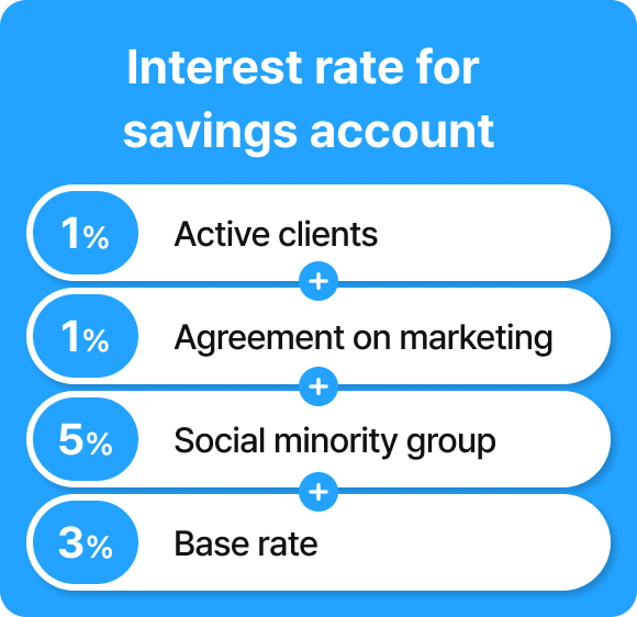 Interest rate for savings account - Active clients 1%, Agreement on marketing 1%, Social minority group 5%, Base rate 3%