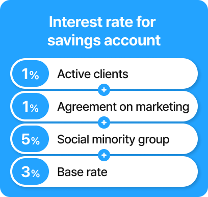 Interest rate for savings account - Active clients 1%, Agreement on marketing 1%, Social minority group 5%, Base rate 3%