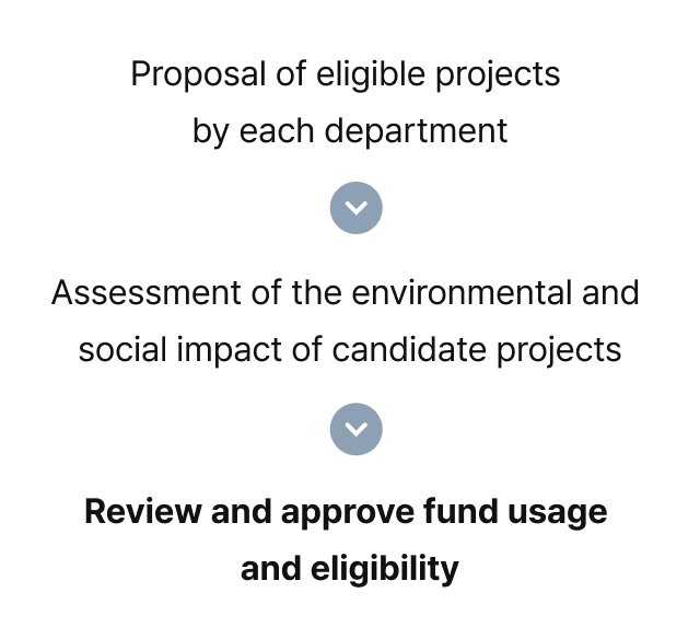 Step1 : Proposal of eligible projects by each department, Step2 : Assessment of the environmental and social impact of candidate projects, Step3 : Review and approval of fund usage and eligibility