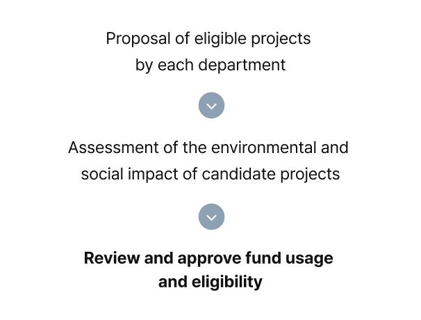 Step1 : Proposal of eligible projects by each department, Step2 : Assessment of the environmental and social impact of candidate projects, Step3 : Review and approval of fund usage and eligibility