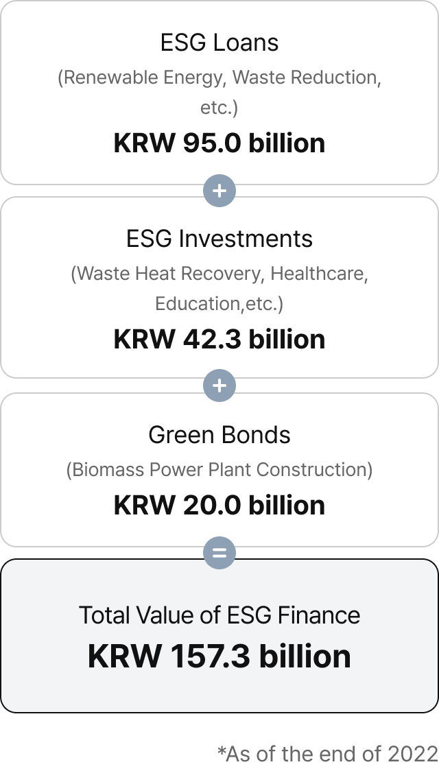 ESG Loans (Renewable Energy, Waste Reduction, etc.): KRW 95 billion + ESG Investments (Waste Heat Recovery, Healthcare, Education, etc.): KRW 42.3 billion + Green Bonds (Biomass Power Plant Construction): KRW 20 billion = Total ESG Finance Amount: KRW 157.3 billion (*As of the end of 2022)