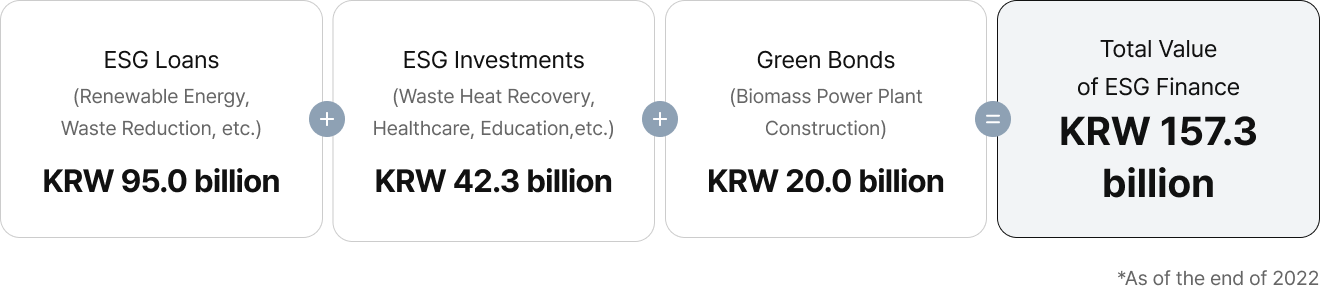 ESG Loans (Renewable Energy, Waste Reduction, etc.): KRW 95 billion + ESG Investments (Waste Heat Recovery, Healthcare, Education, etc.): KRW 42.3 billion + Green Bonds (Biomass Power Plant Construction): KRW 20 billion = Total ESG Finance Amount: KRW 157.3 billion (*As of the end of 2022)