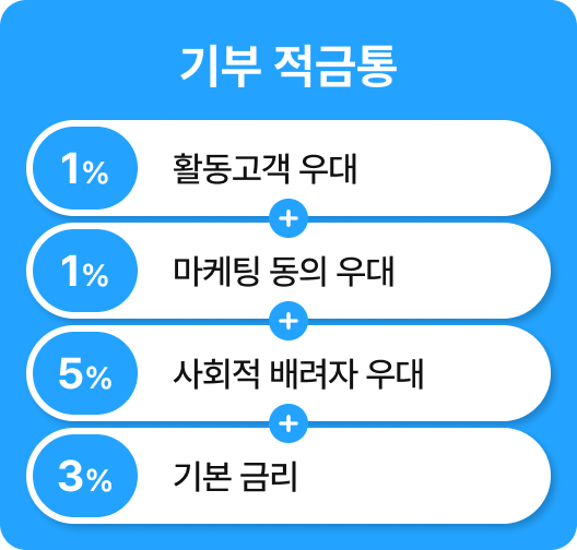 기부저금통 - 활동고객우대 1%, 마케팅 동의 우대 1%, 사회적 배려자 우대 5%, 기본금리 3%