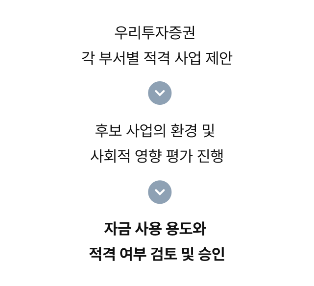 1단계 : 우리투자증권 각 부서별 적격 사업 제안, 2단계 : 후보 사업의 환경 및 사회적 영향 평가 진행, 3단계 : 자금 사용 용도와 적격 여부 검토 및 승인