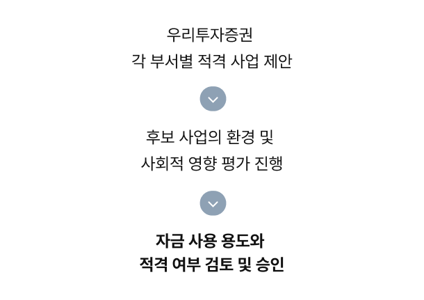 1단계 : 우리투자증권 각 부서별 적격 사업 제안, 2단계 : 후보 사업의 환경 및 사회적 영향 평가 진행, 3단계 : 자금 사용 용도와 적격 여부 검토 및 승인