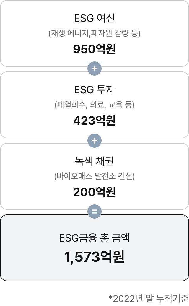 ESG 여신 (재생 에너지,폐자원 감량 등) 950억원 + ESG 투자 (폐열회수, 의료, 교육 등) 950억원 + 녹색 채권 (바이오매스 발전소 건설) 200억원 = ESG금융 총 금액 1,573억원 (*2022년 말 누적 기준)