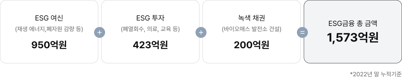 ESG 여신 (재생 에너지,폐자원 감량 등) 950억원 + ESG 투자 (폐열회수, 의료, 교육 등) 950억원 + 녹색 채권 (바이오매스 발전소 건설) 200억원 = ESG금융 총 금액 1,573억원 (*2022년 말 누적 기준)