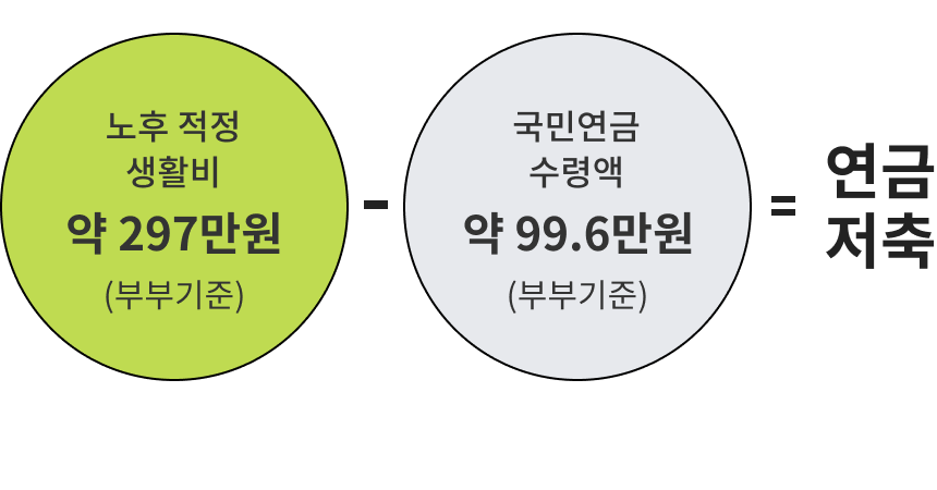 연금저축을 활용한 노후생활비 부족액 준비