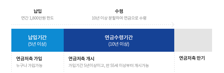 상품구조 안내. 납입 : 연금저축 가입(누구나 가입 가능) - 연간 1,800만원 한도 납입기간 5년이상 / 수령 : 연금저축 개시 (연금 수령기간 연금저축 개시 가입기간 5년이상이고, 만 55세 이상부터 개시가능) - 10년이상 분할하여 연금으료 수령 / 연금저축 만기