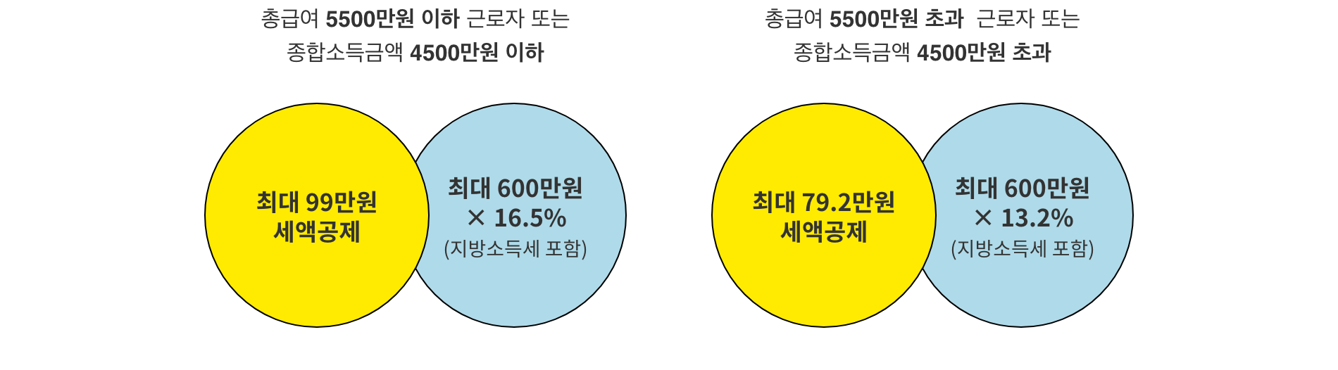 총급여 5,500만원 이하 근로자 또는 종합소득금액 4,500만원 이하 거주자 : 최대 99만원 세액공제 , 최대 600만원 X 16.5% (지방소득세포함) / 
            총급여 5,500만원 초과 근로자 또는 종합소득금액 4,500만원 초과 거주자 : 최대 79.2만원 세액공제 , 최대 600만원 X 13.2% (지방소득세포함)